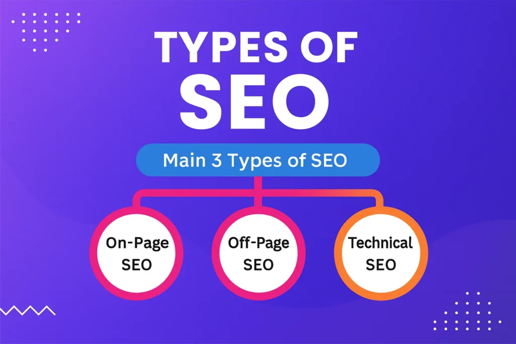Colorful infographic showing the 3 main types of SEO: On-Page SEO with a web page icon, Off-Page SEO with a link icon, and Technical SEO with a gear icon, connected on a purple-blue gradient background.